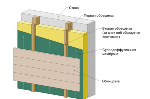 Трехслойная с вентилируемым фасадом