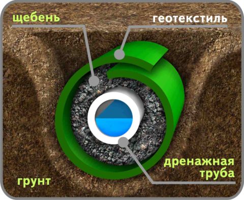 Устройство дренажно трубы Устройство дренажно трубы
