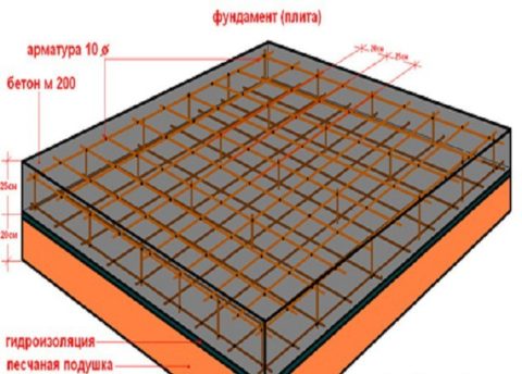 Устройство плитного фундамента под гараж из газобетонных блоков Устройство плитного фундамента под гараж из газобетонных блоков
