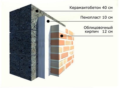 Утепление фасада при помощи облицовочной кладки