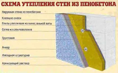 Утепление пенобетона Утепление пенобетона