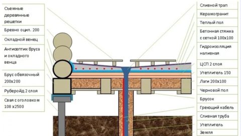 Вариант с пенополистирольным утеплением и сухой стяжкой