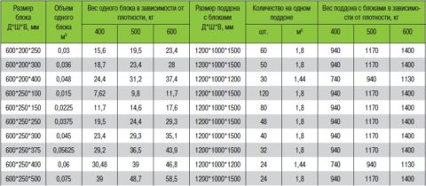 Вес у газоблока - небольшой