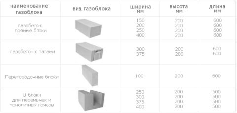 Ячеистобетонные блоки, размеры Ячеистобетонные блоки, размеры