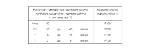 Зависимость марок бетона по морозостойкости от температурных показателей Зависимость марок бетона по морозостойкости от температурных показателей