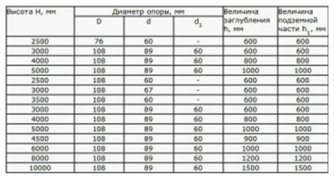 Зависимость заглубления столба от его габаритов Зависимость заглубления столба от его габаритов