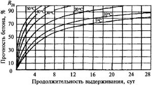 График твердения бетона