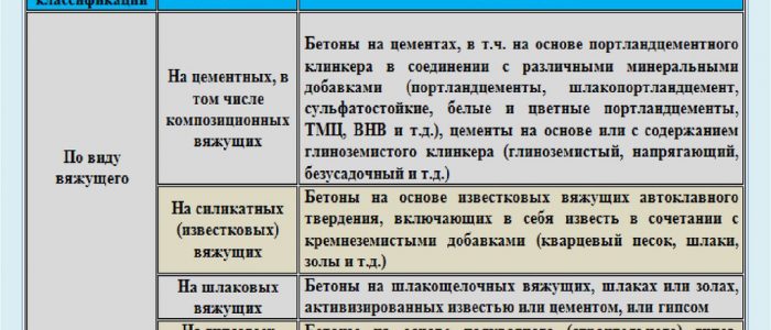 Виды бетона по вяжущему веществу