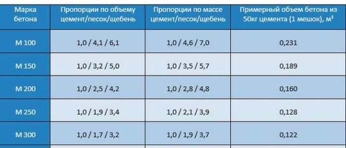 Пропорции компонентов для бетона