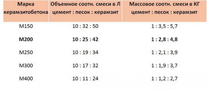 Пропорции для керамзитобетона