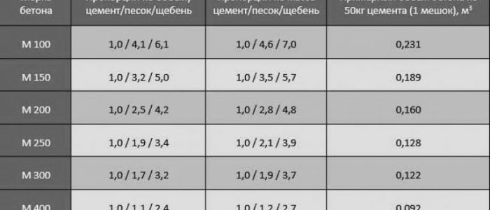 Пропорции компонентов бетона