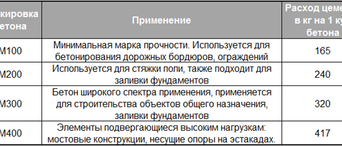 Количество бетона