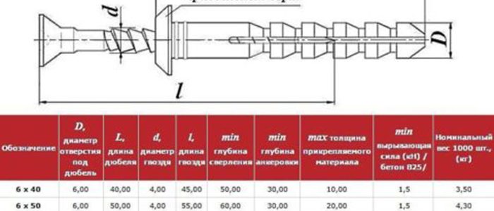 Дюбеля по длине и нагрузке