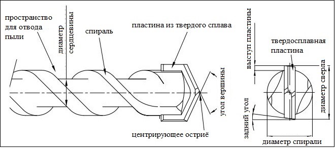 Структура сверла по бетону