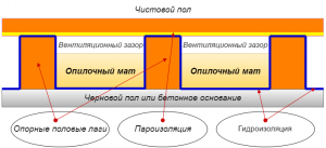 Теплоизоляция опилками