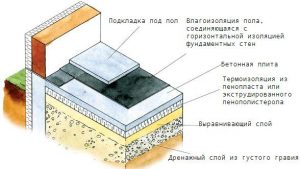 Теплоизоляция пенополистиролом
