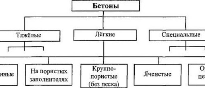 Виды бетона