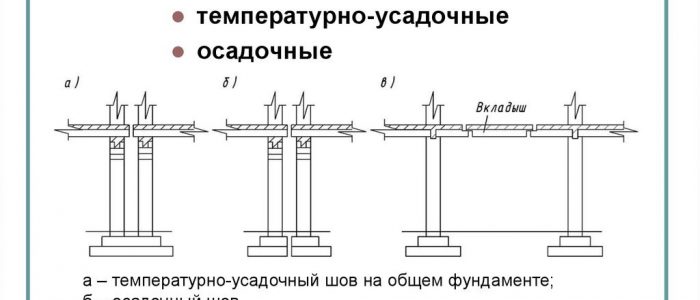 Виды деформационных швов