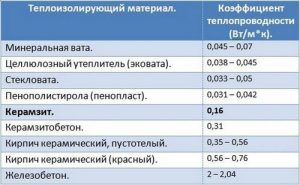 Виды утеплителей